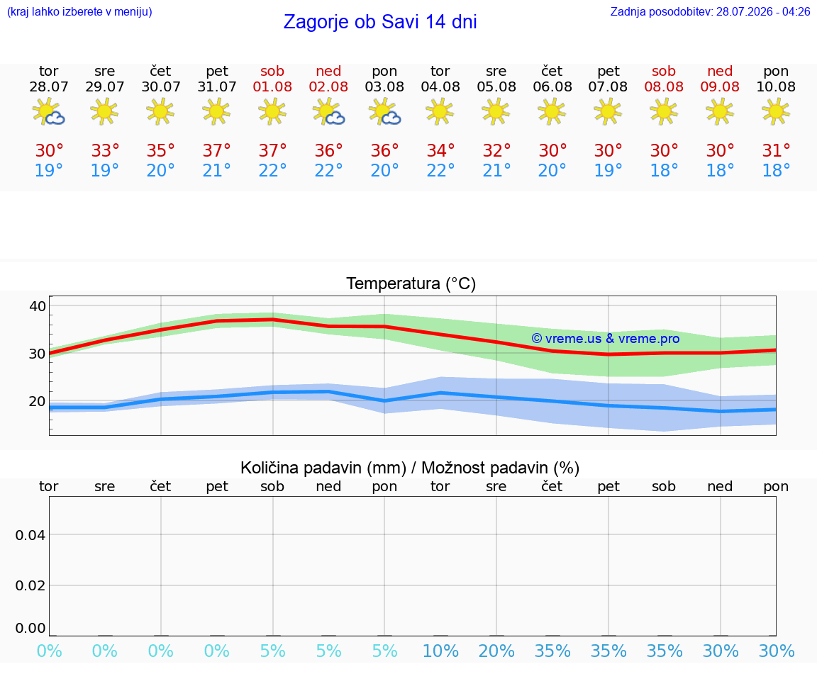 VREME 25 DNI  Zagorje ob Savi