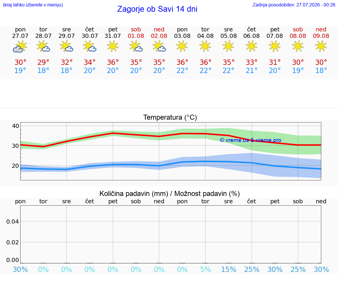 VREME 25 DNI  Zagorje ob Savi