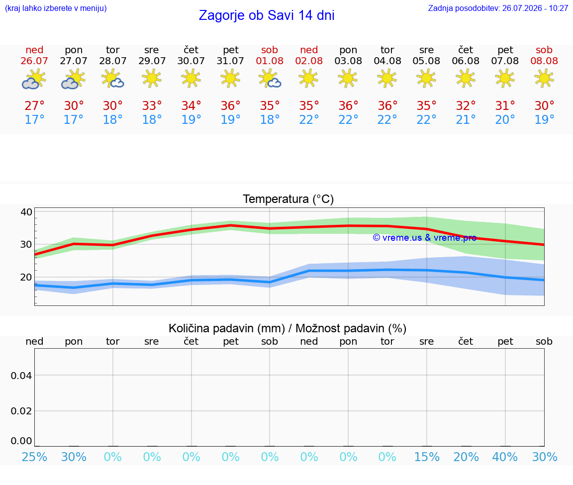 VREME 25 DNI  Zagorje ob Savi