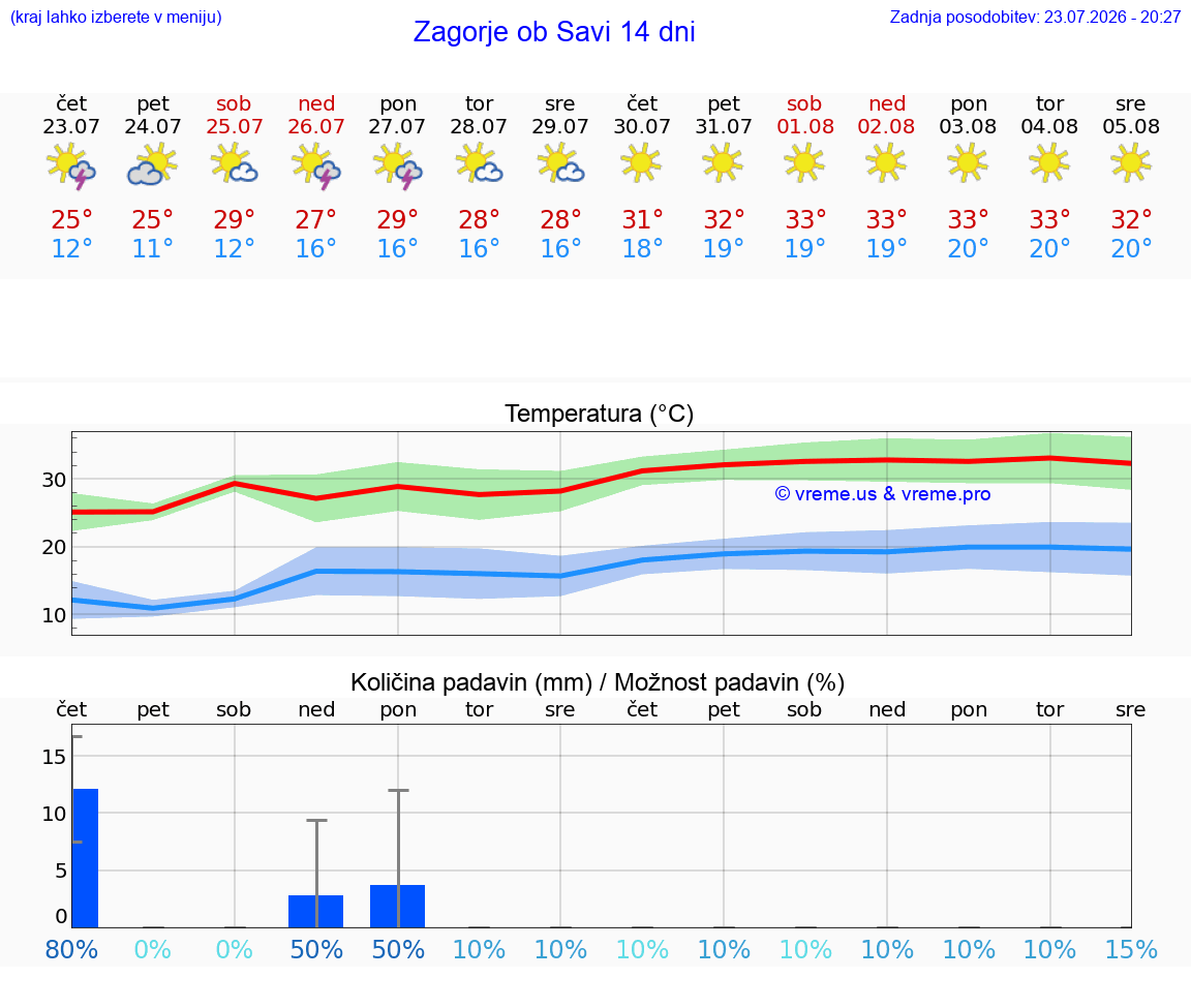 VREME 25 DNI  Zagorje ob Savi
