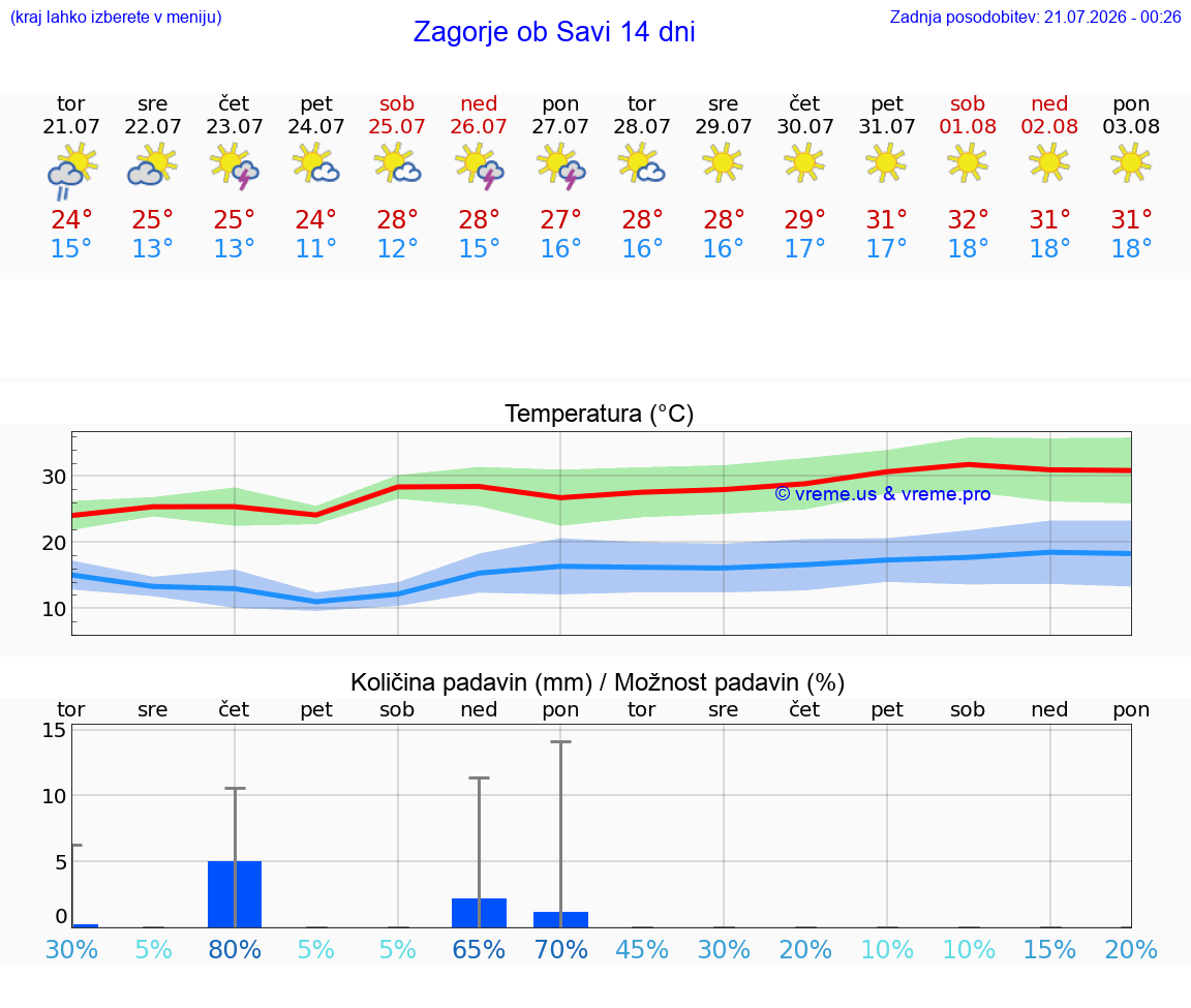 WETTER 25 TAGE  Zagorje ob Savi