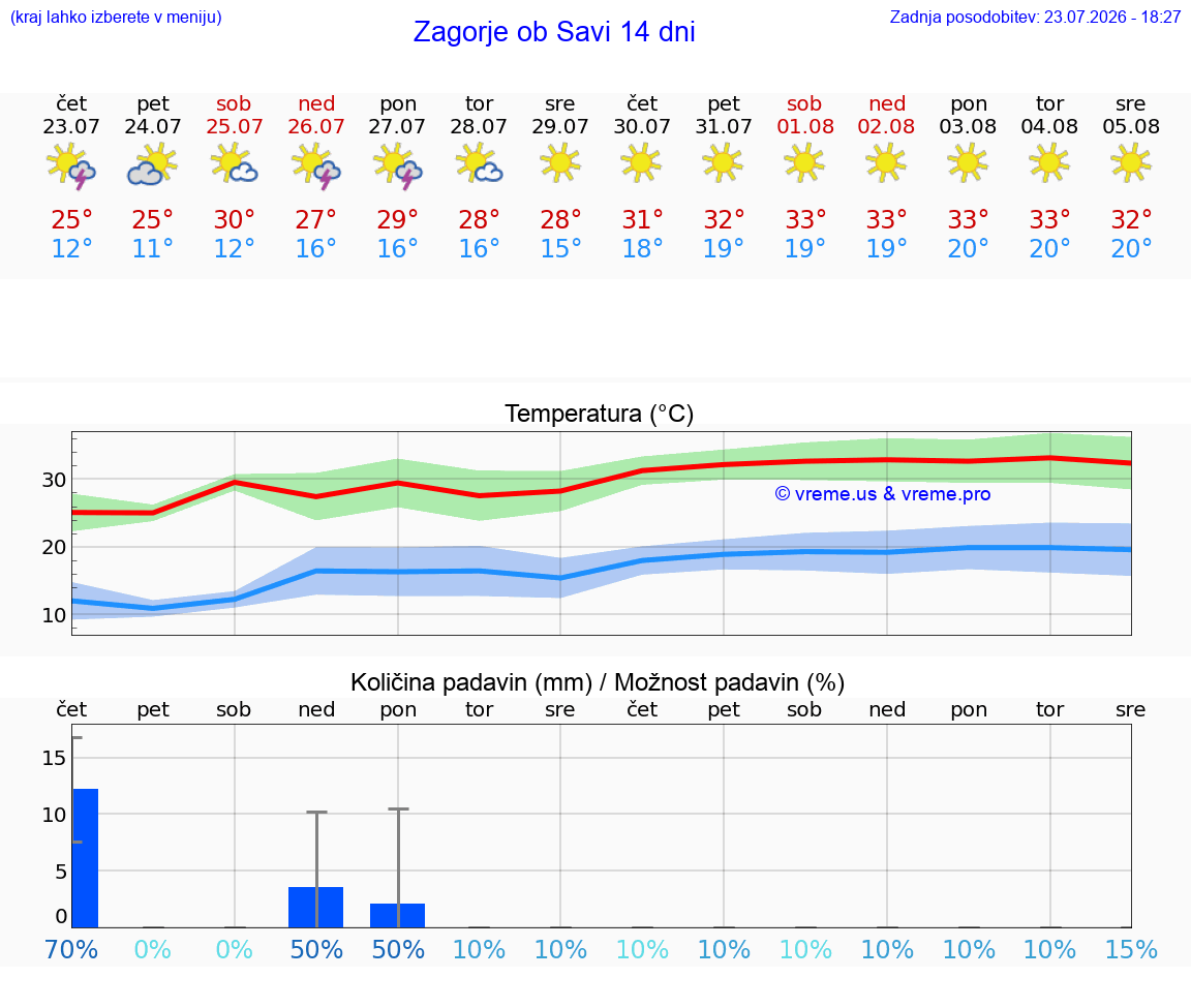 WETTER 15 TAGE  Zagorje ob Savi