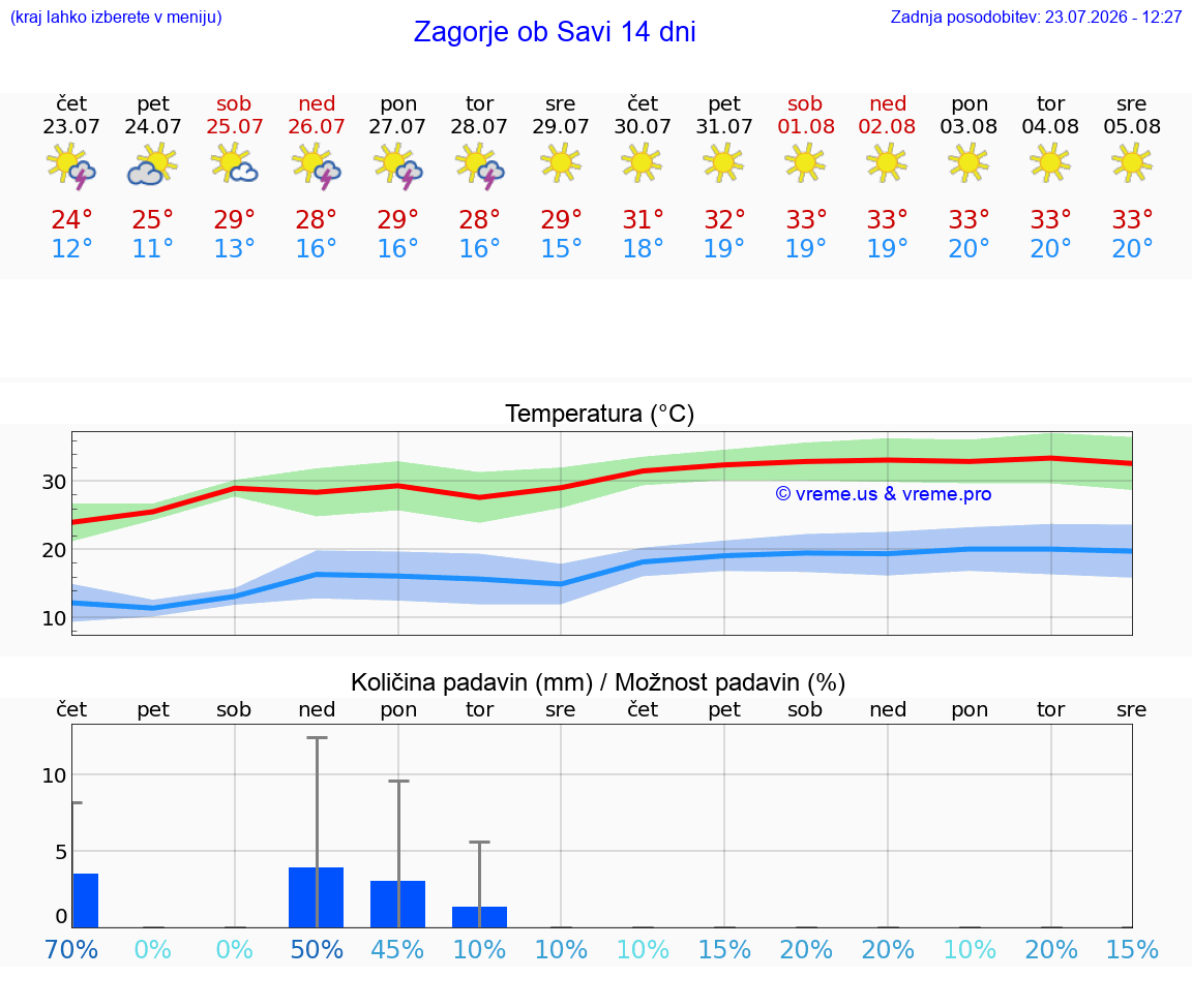 WETTER 25 TAGE  Zagorje ob Savi