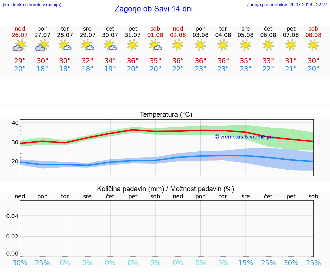VREME 25 DNI  Zagorje ob Savi