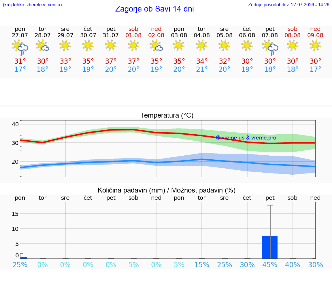 VREME 25 DNI  Zagorje ob Savi