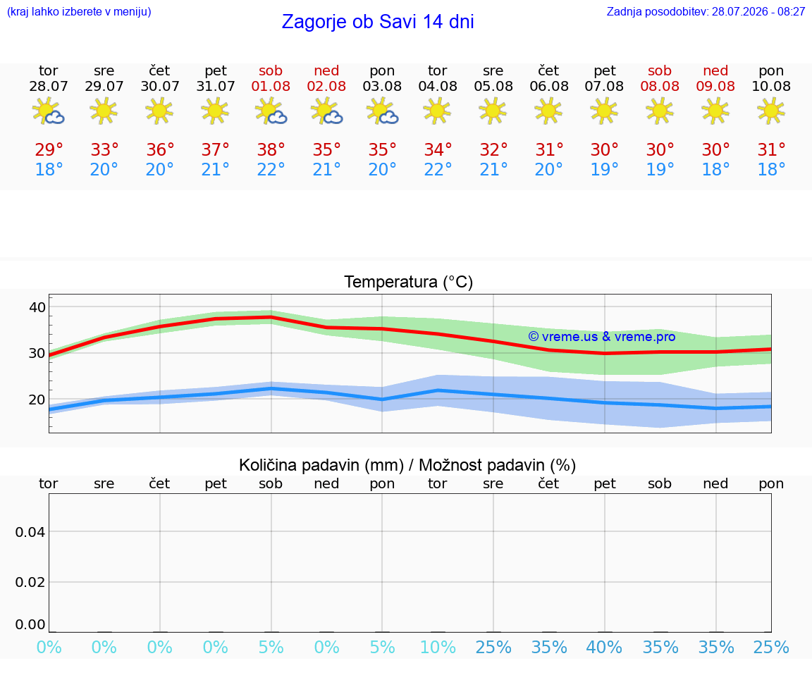 VREME 25 DNI  Zagorje ob Savi