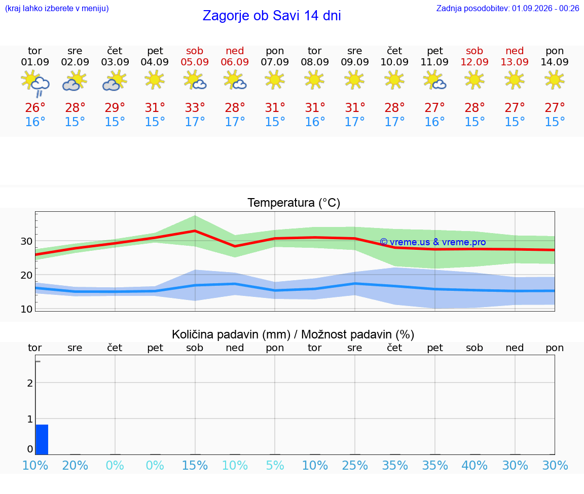 VREME 25 DNI  Zagorje ob Savi