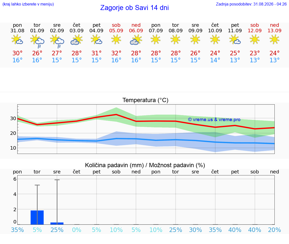 VREME 25 DNI  Zagorje ob Savi