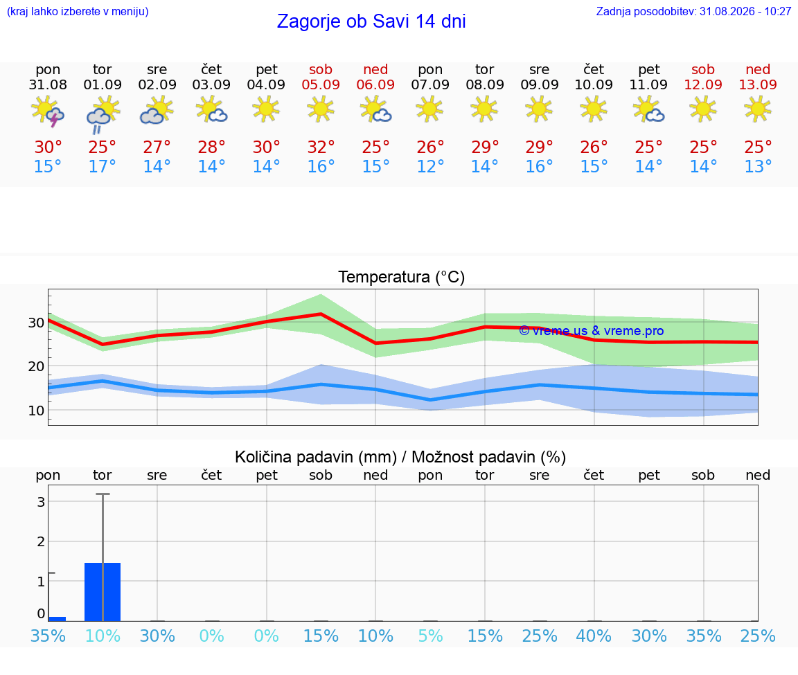 VREME 25 DNI  Zagorje ob Savi