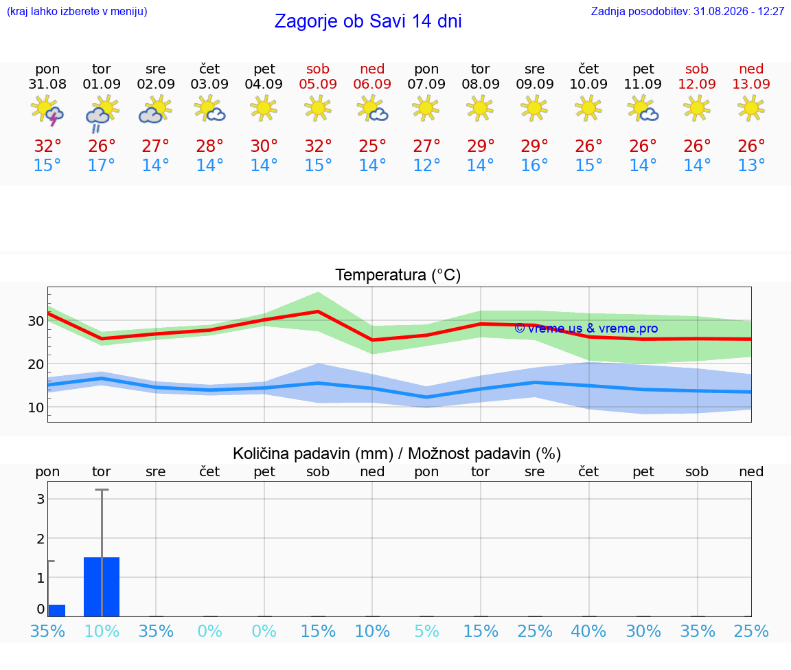 VREME 25 DNI  Zagorje ob Savi