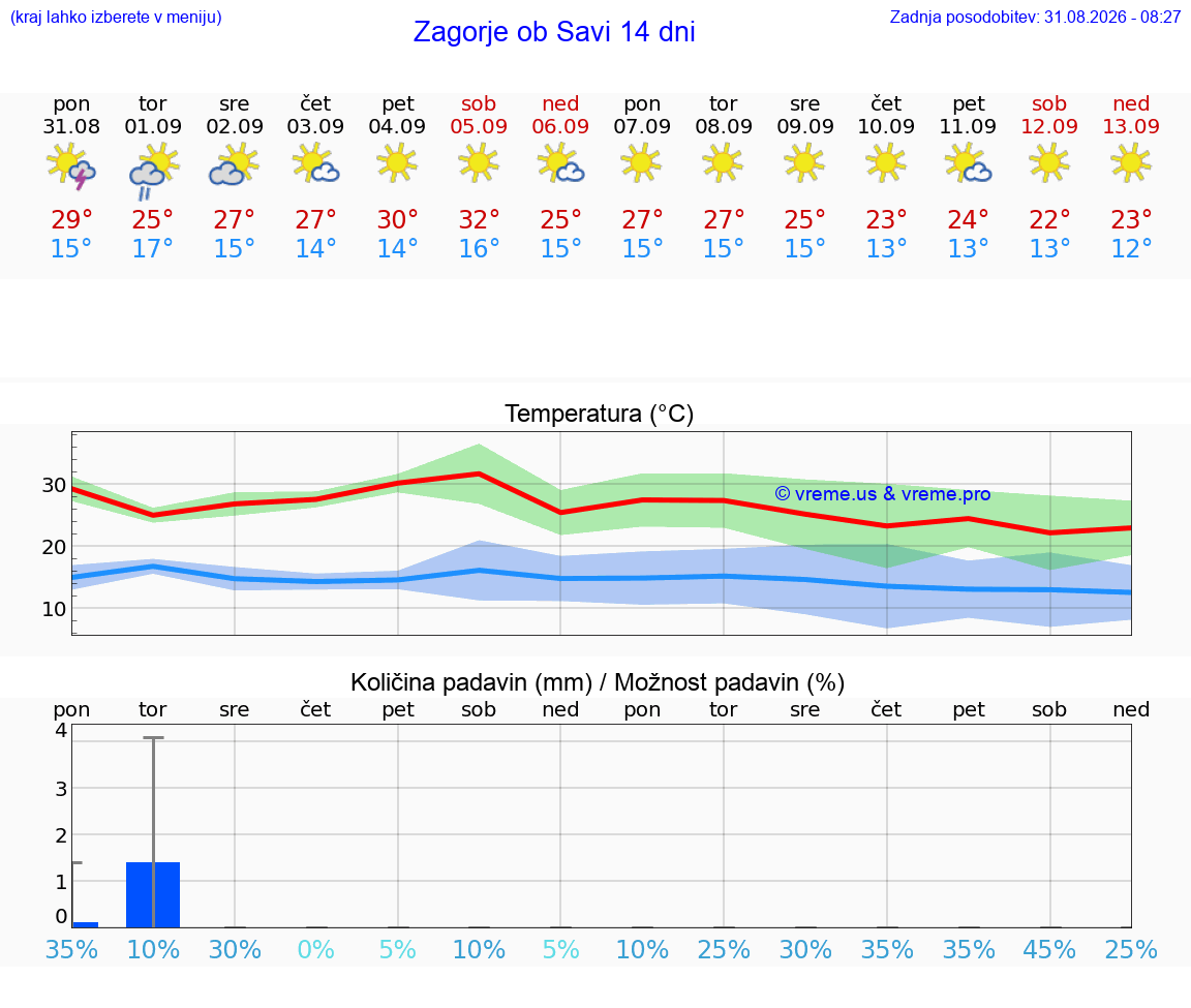 VREME 25 DNI  Zagorje ob Savi