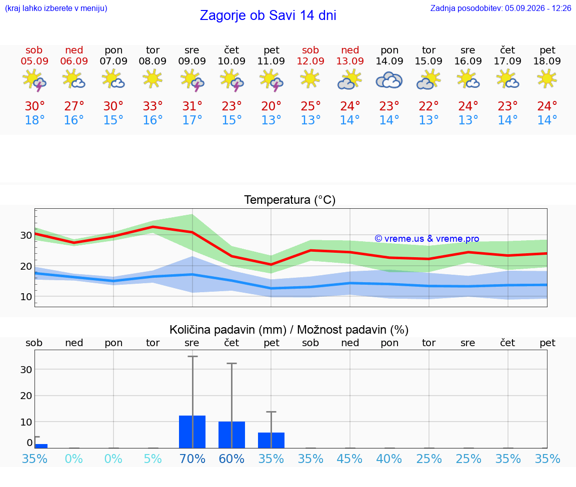 WETTER 15 TAGE  Zagorje ob Savi