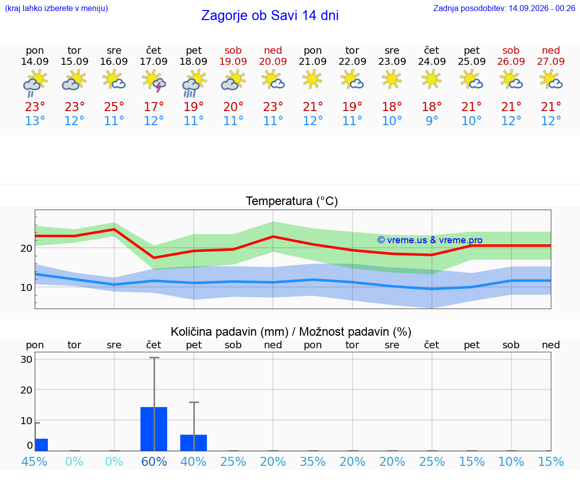 VREME 15 DNI  Zagorje ob Savi