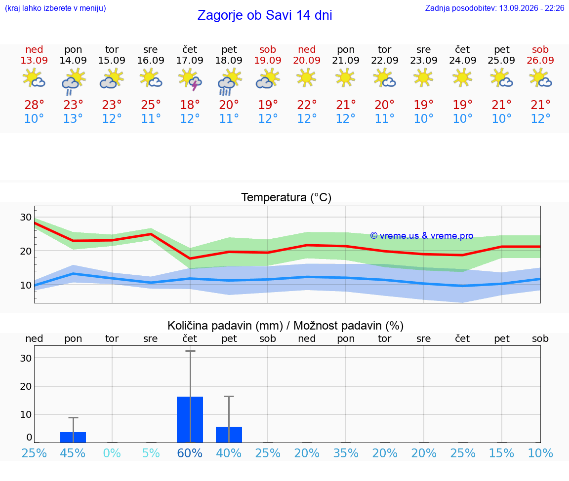 VREME 25 DNI  Zagorje ob Savi