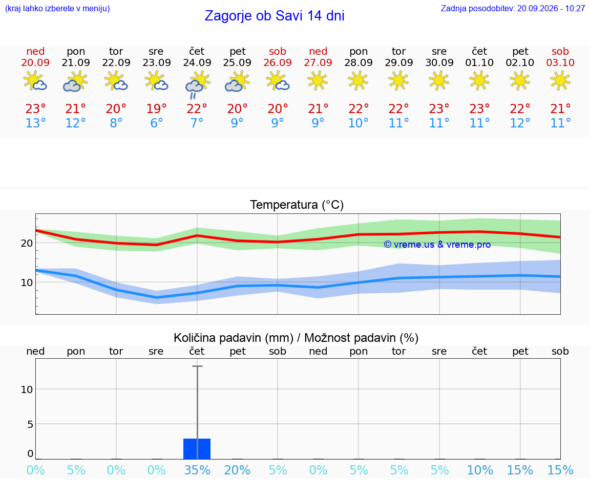 VREME 25 DNI  Zagorje ob Savi