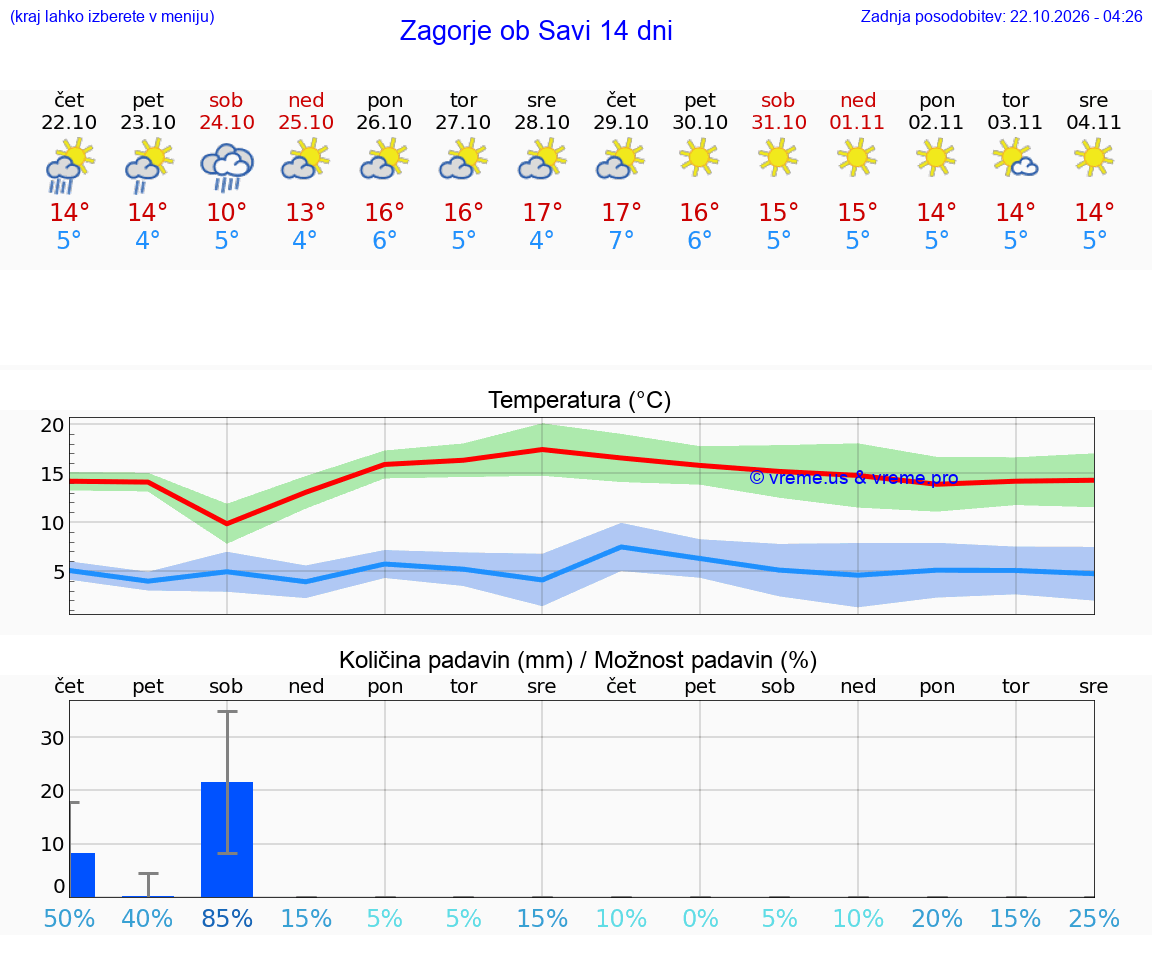 WETTER 25 TAGE  Zagorje ob Savi