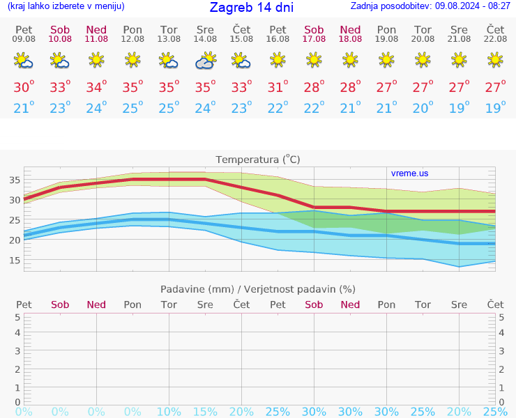 VREME 25 DNI Zagreb