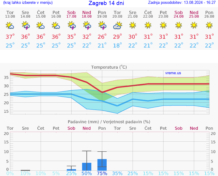 VREME 25 DNI Zagreb