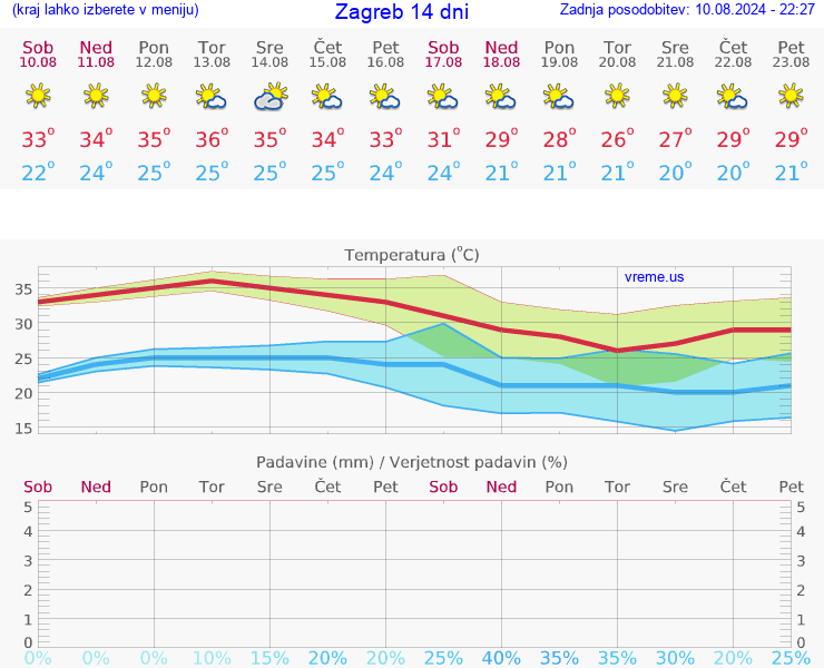 VREME 25 DNI Zagreb