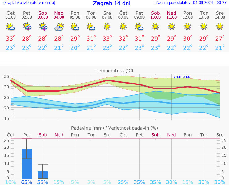 VREME 25 DNI Zagreb