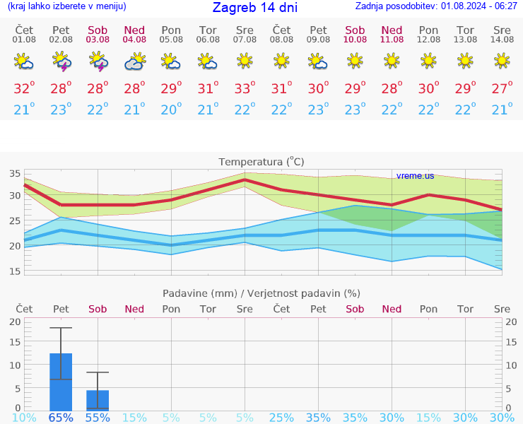 VREME 25 DNI Zagreb