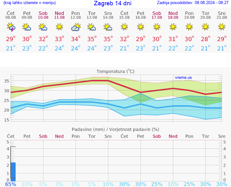 VREME 25 DNI Zagreb