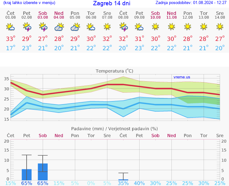 VREME 25 DNI Zagreb