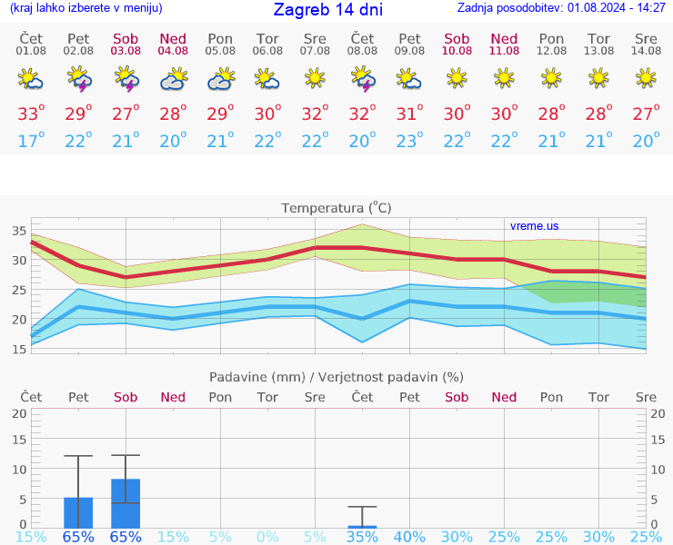 VREME 25 DNI Zagreb