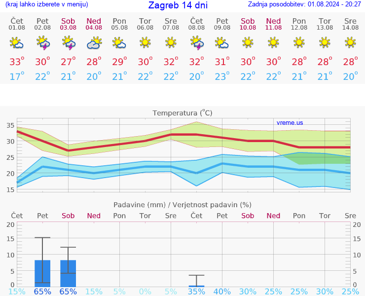 VREME 25 DNI Zagreb