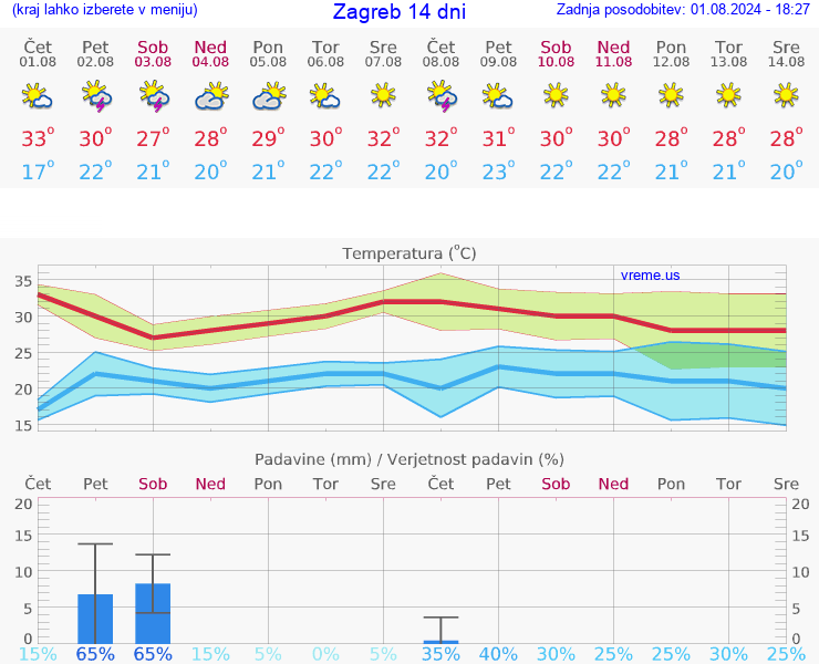 VREME 25 DNI Zagreb