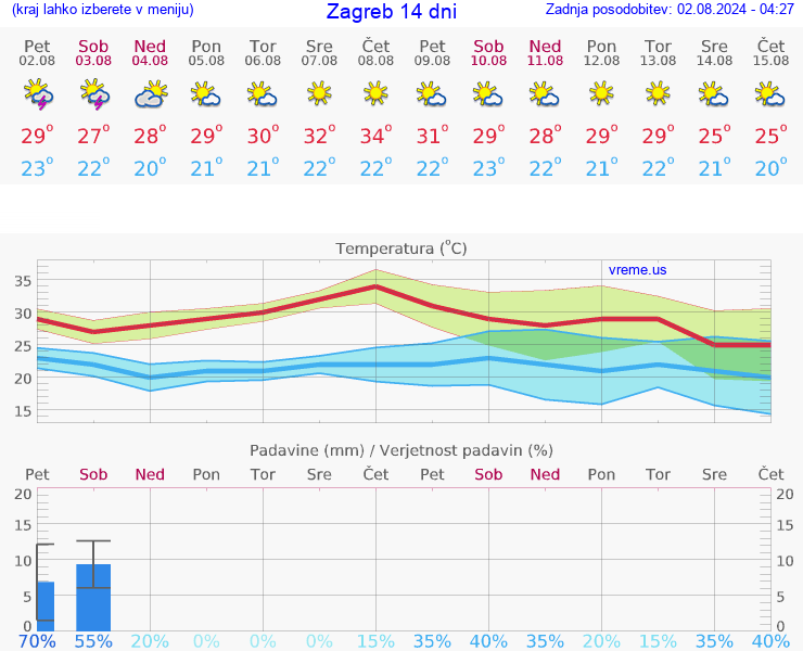 VREME 15 DNI Zagreb