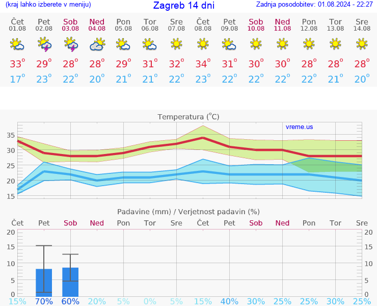 VREME 25 DNI Zagreb