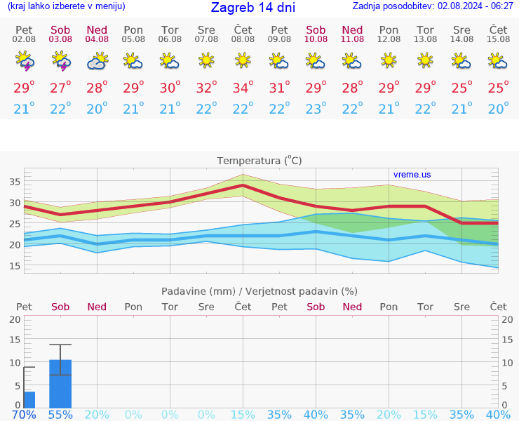 VREME 15 DNI Zagreb