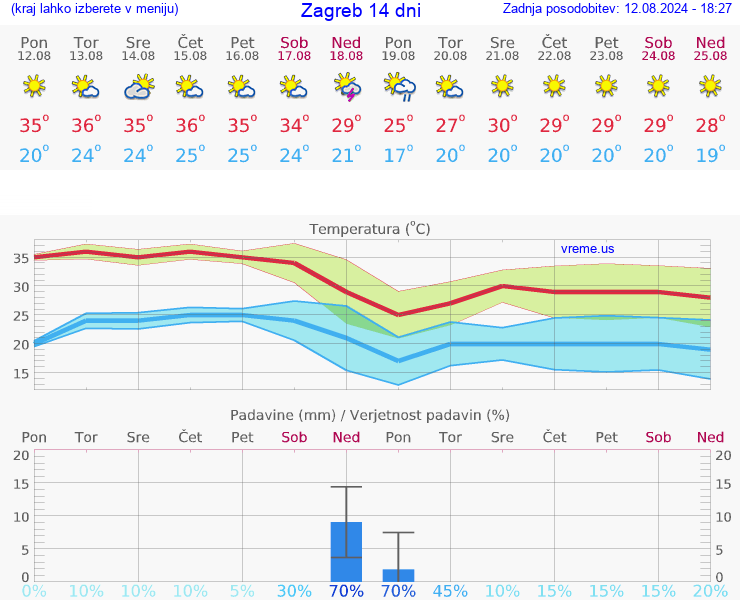 VREME 25 DNI Zagreb