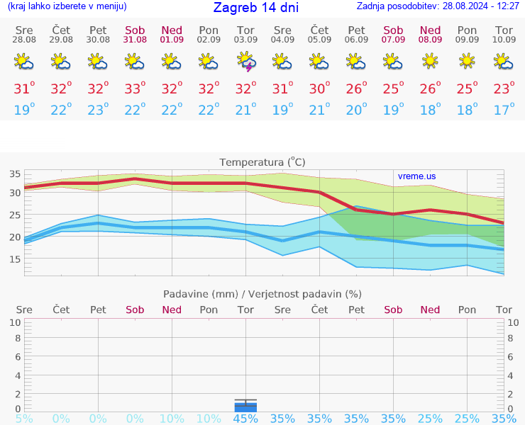 VREME 25 DNI Zagreb