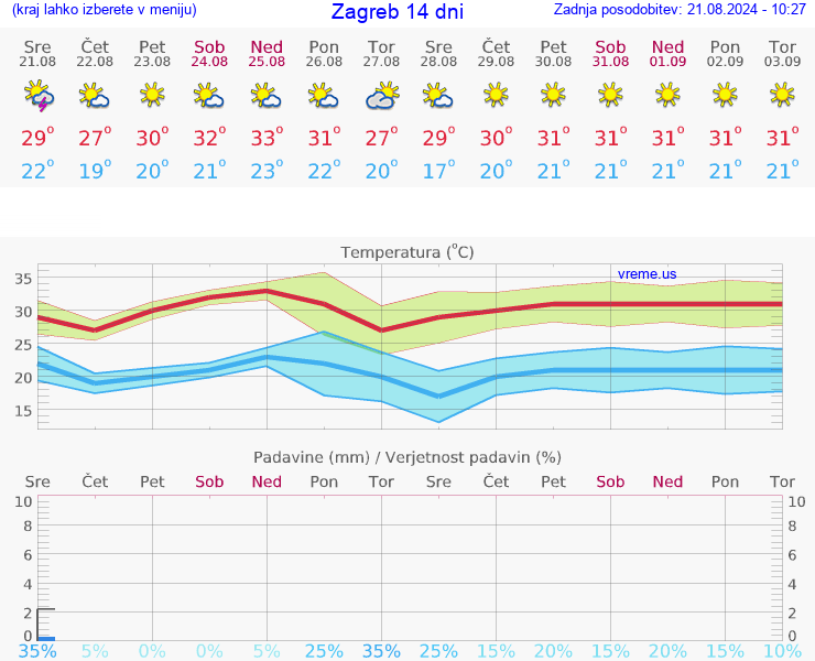 VREME 25 DNI Zagreb