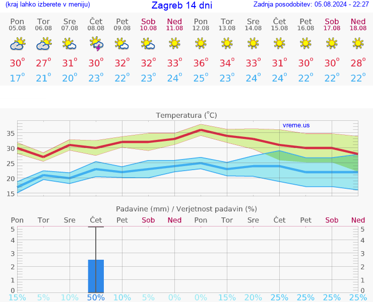 VREME 25 DNI Zagreb