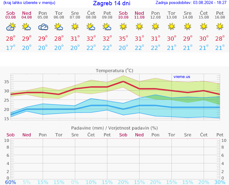 VREME 25 DNI Zagreb