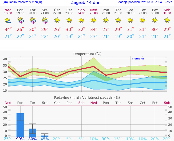 VREME 25 DNI Zagreb