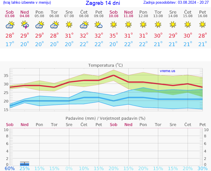 VREME 25 DNI Zagreb