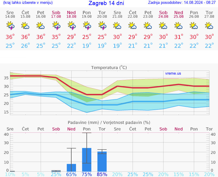 VREME 25 DNI Zagreb