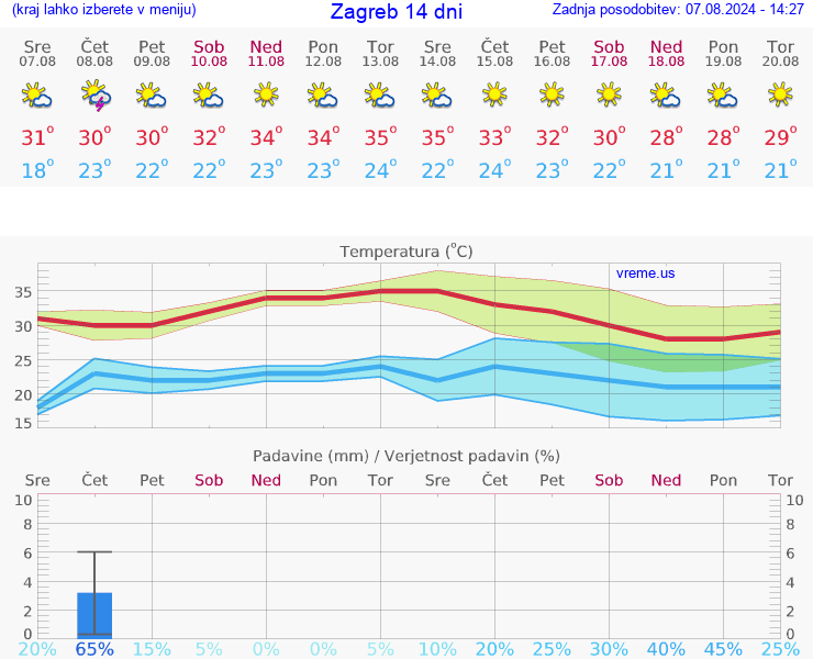 VREME 15 DNI Zagreb