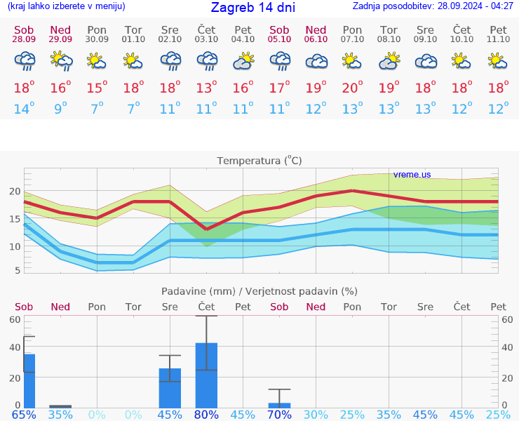 VREME 15 DNI Zagreb