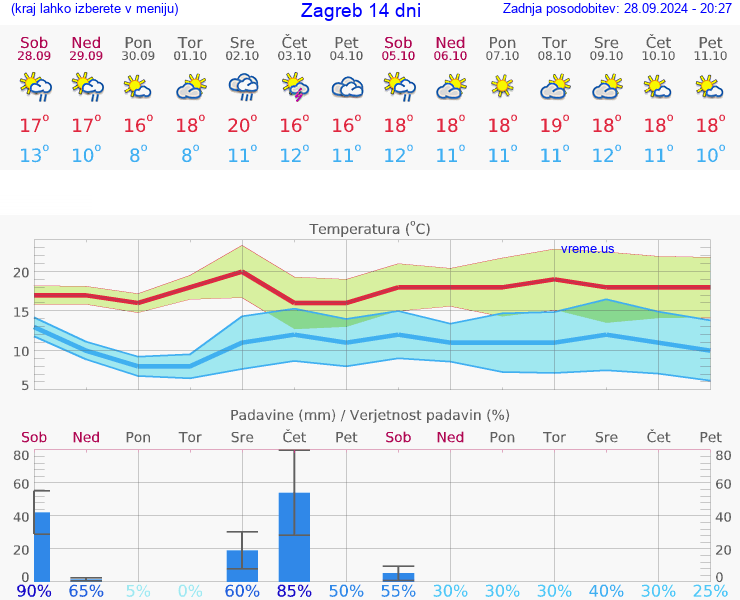 VREME 15 DNI Zagreb