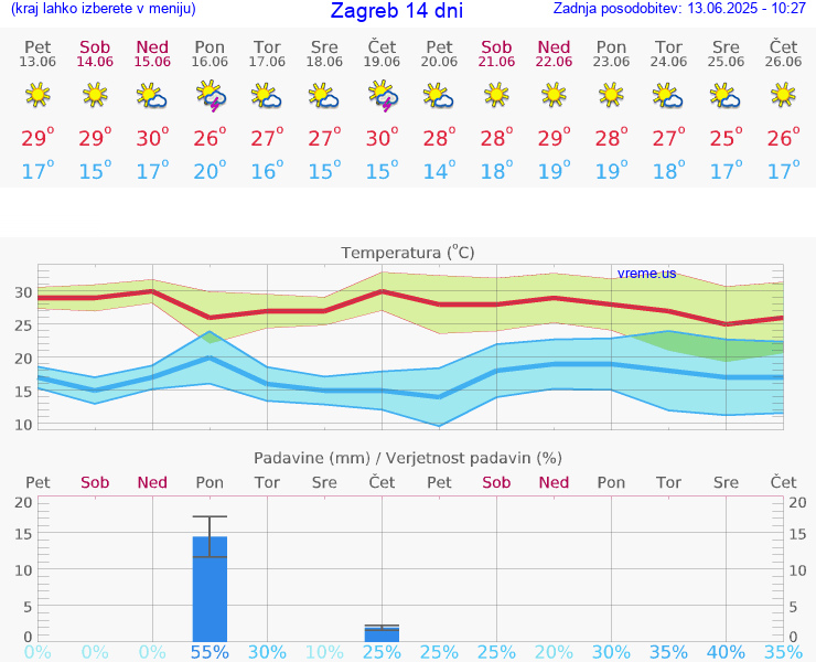 VREME 25 DNI Zagreb