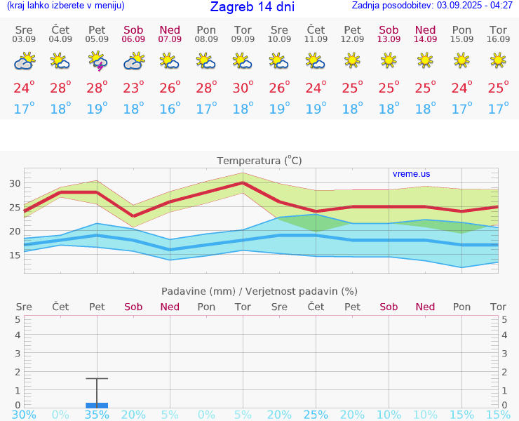 VREME 25 DNI Zagreb