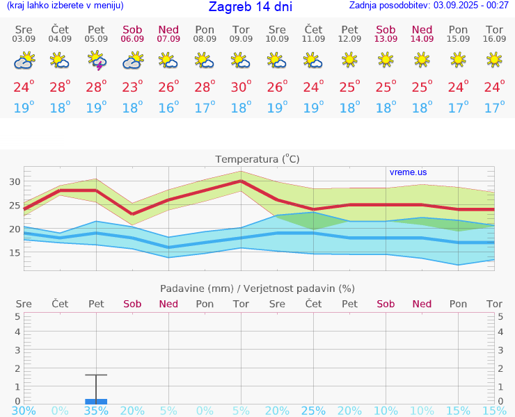 VREME 25 DNI Zagreb