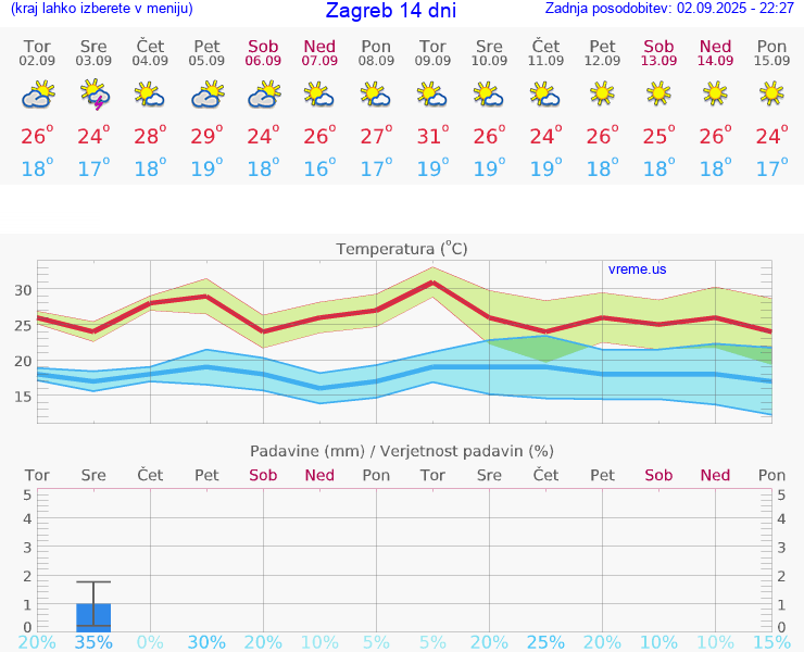 VREME 15 DNI Zagreb