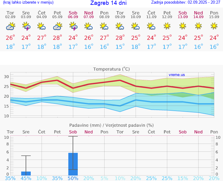 VREME 15 DNI Zagreb