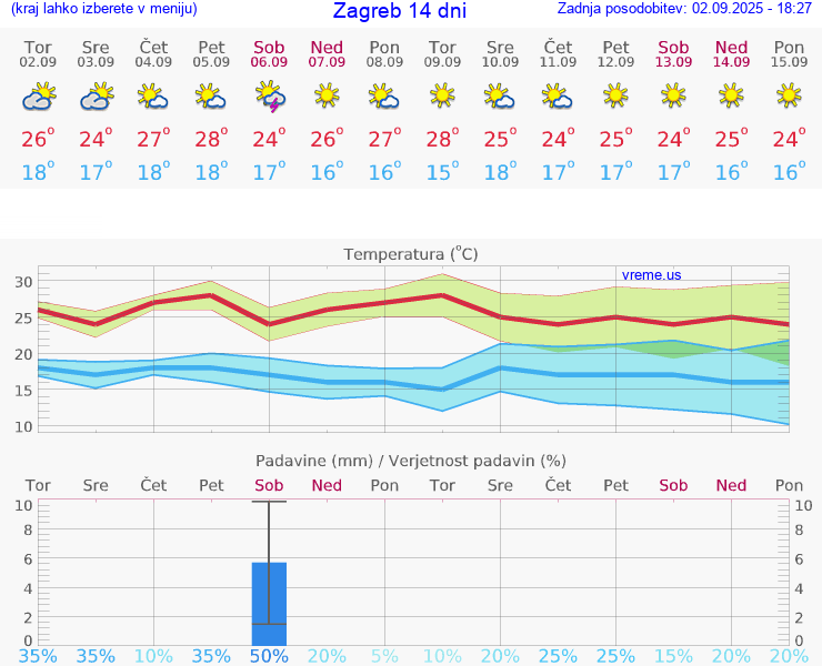 VREME 15 DNI Zagreb